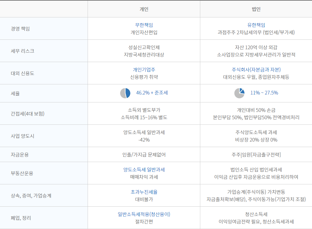 개인사업자와 법인 비교를 나타낸 표