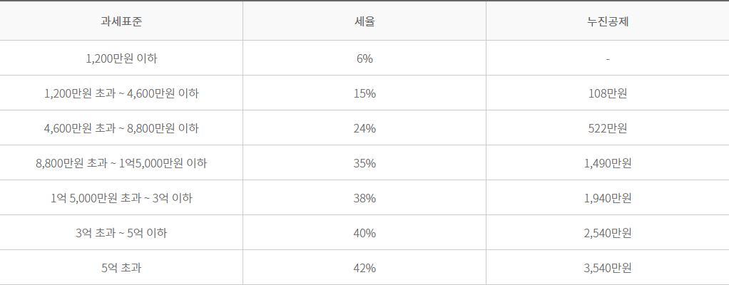 개인사업자세율을 나타낸 표