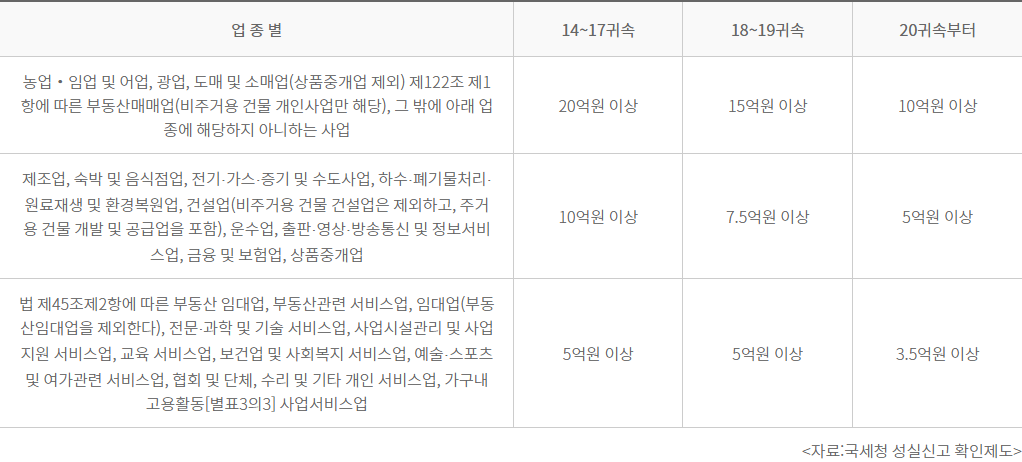 성실신고 대상 사업주일 때를 나타낸 표