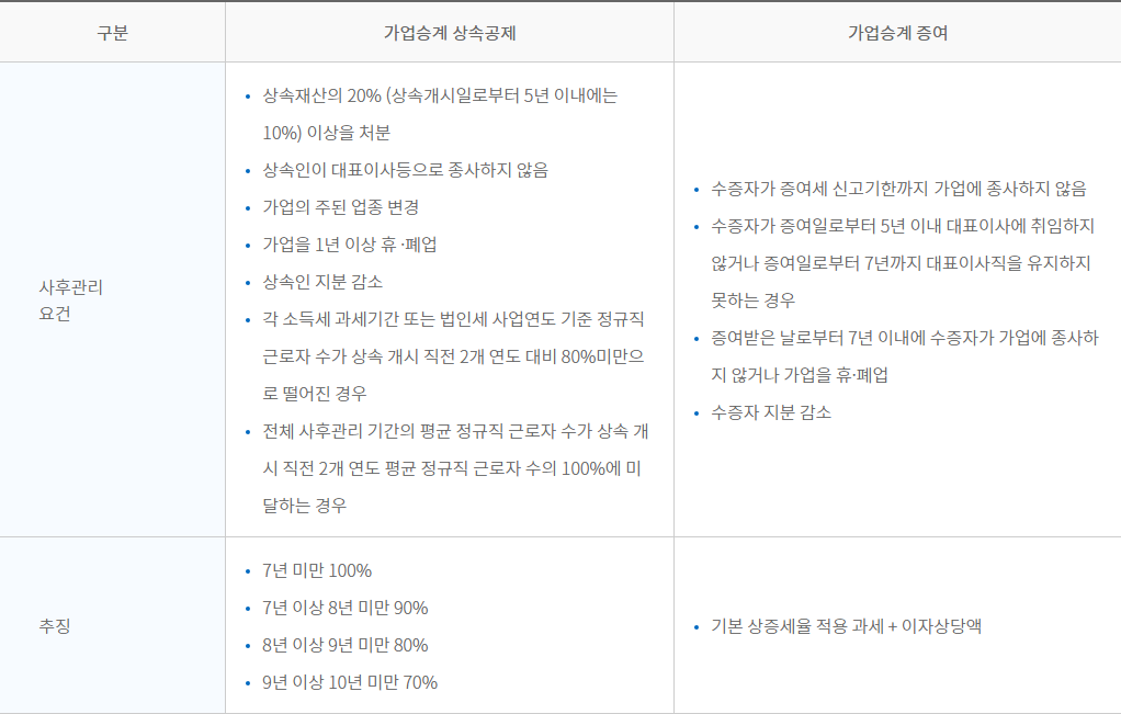 가업승계 사후관리요건을 나타낸 표