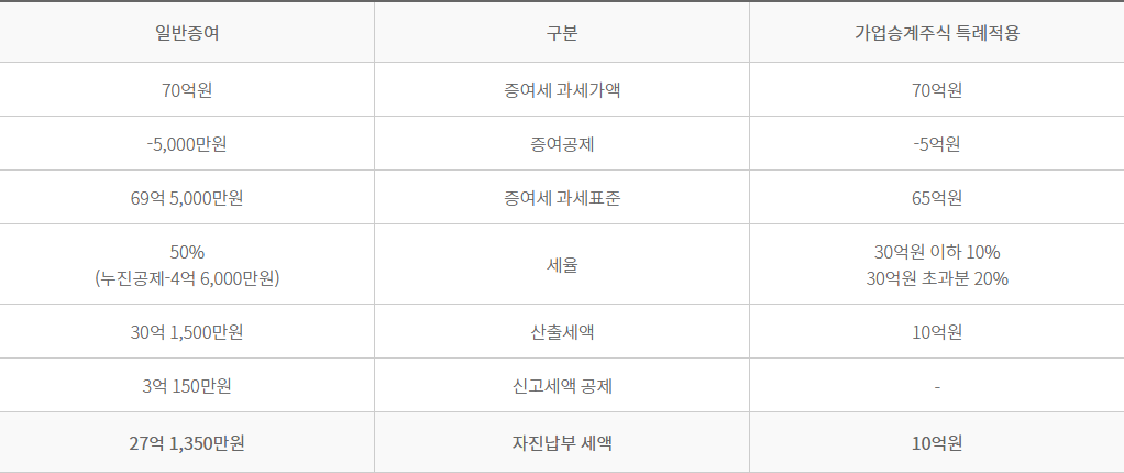 증여세 과세특례 적용 여부에 따른 납부세액 비교를 나타낸 표