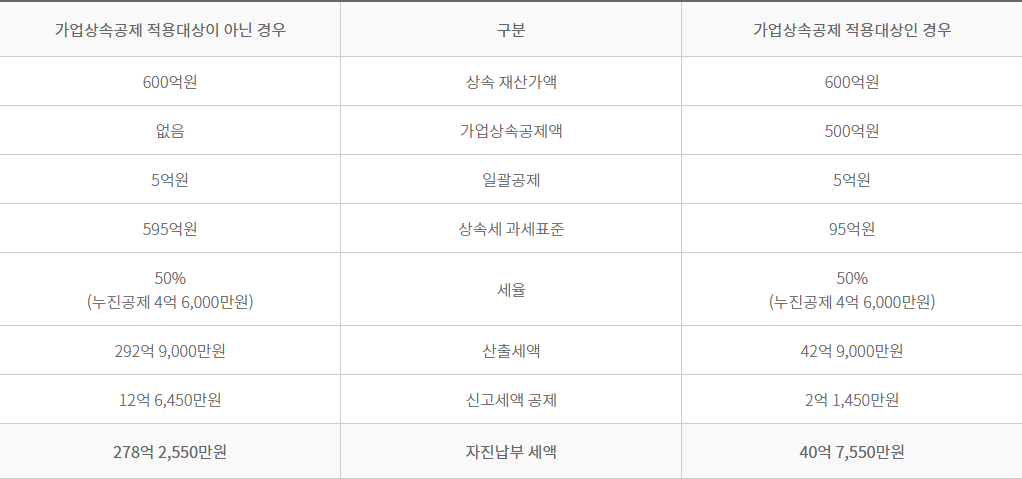 가업상속재산 유무에 따른 납부세액 비교를 나타낸 표